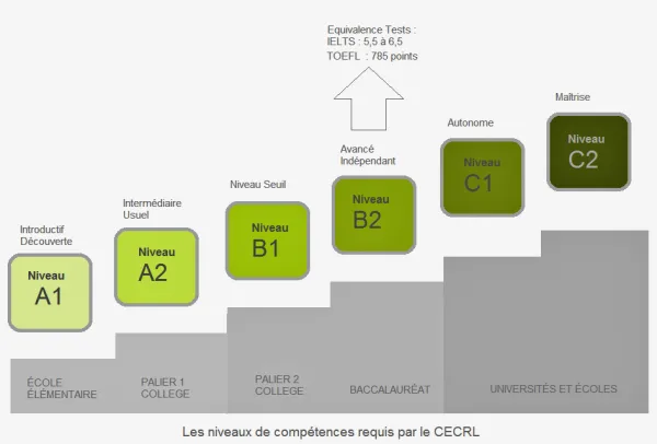 L’évaluation en langues : enjeux curriculaires, typologies, modalités et critères