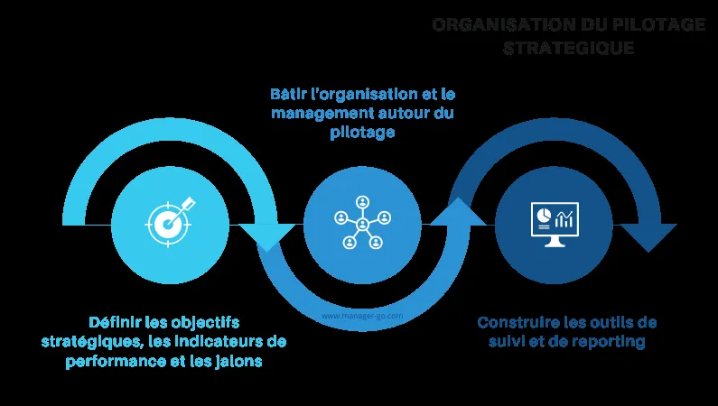 Pilotage et organisation : comment Innovalangues structure ses décisions